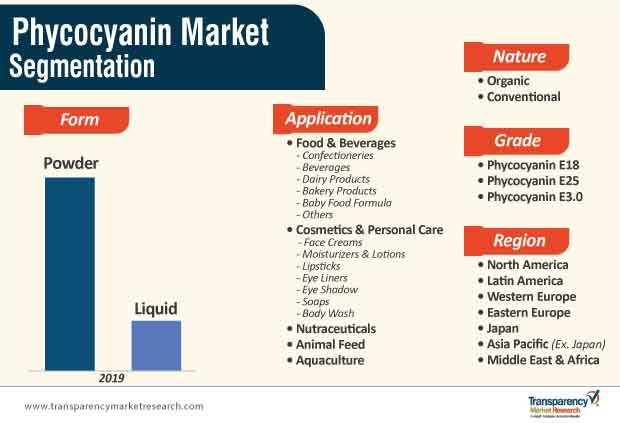 phycocyanin market segmentation