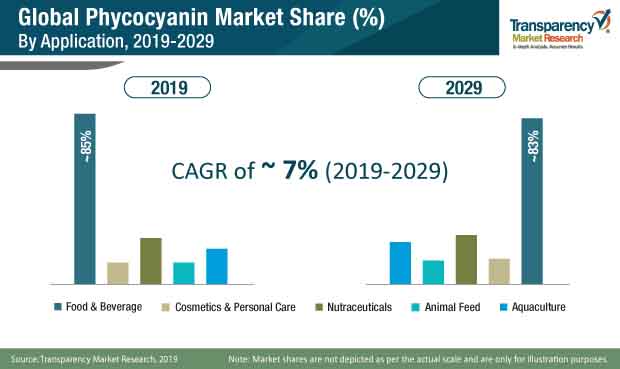 phycocyanin market share