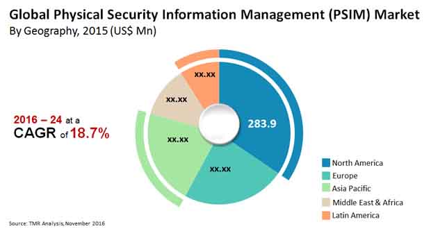 physical security information management market