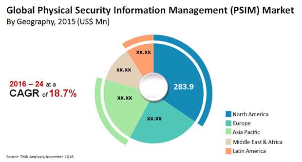 Physical Security Information Management Market physical security information management market