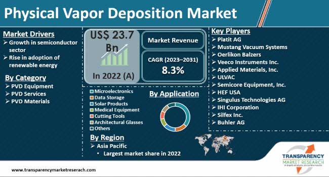 Physical Vapor Deposition Market