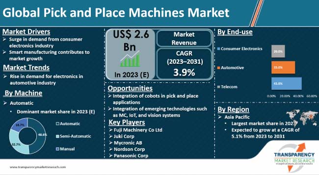 Pick And Place Machines Market