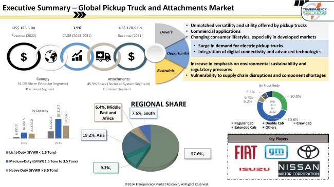 Pickup Truck And Attachments Market