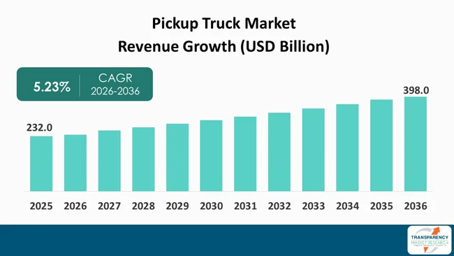 Pickup Truck Market By Revenue