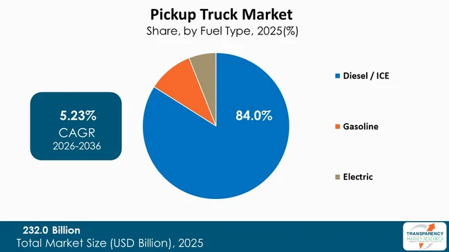 Pickup Truck Market By Type