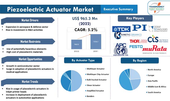 Piezoelectric Actuator Market