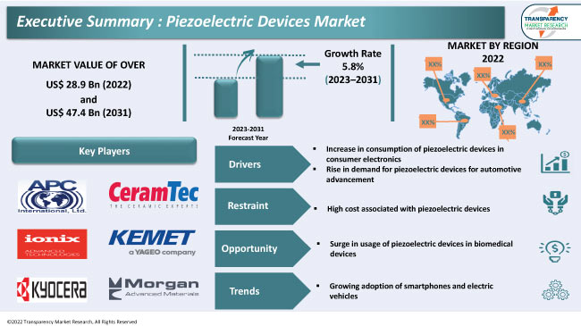 Piezoelectric Devices Market