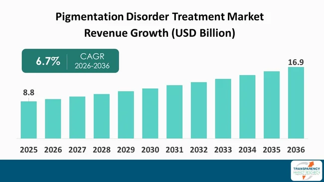 Pigmentation Disorder Treatment Market By Revenue