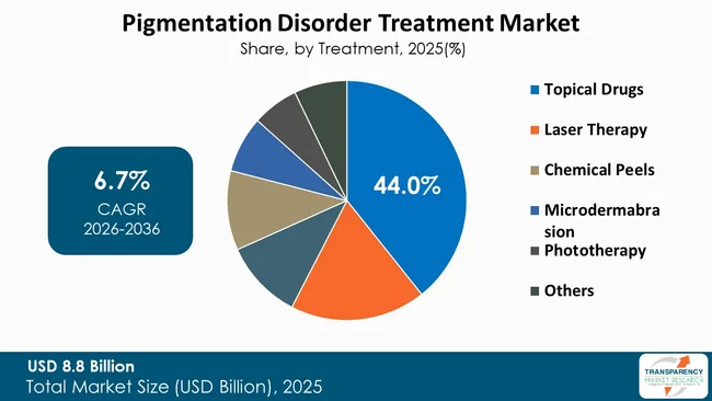 Pigmentation Disorder Treatment Market By Type