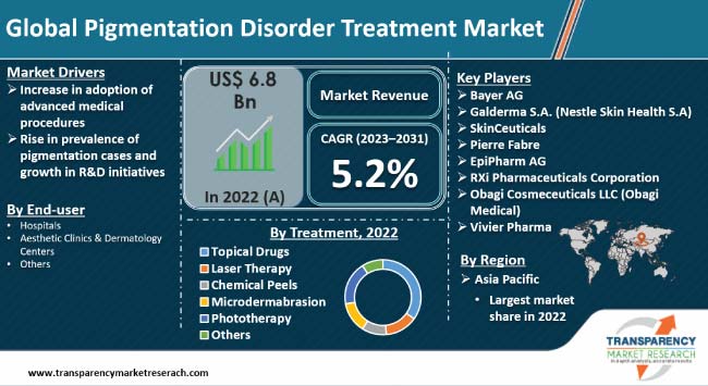 Pigmentation Disorder Treatment Market