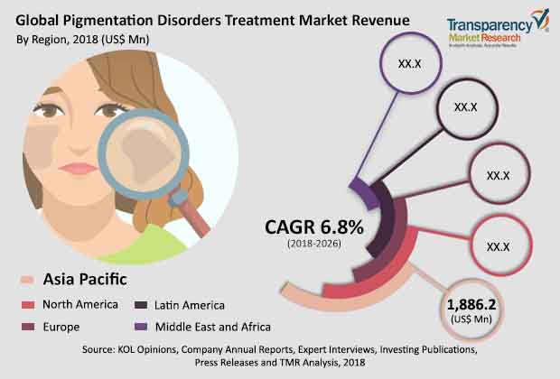pigmentation disorders treatment market