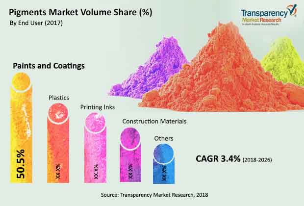 Pigments Industry pigments industry