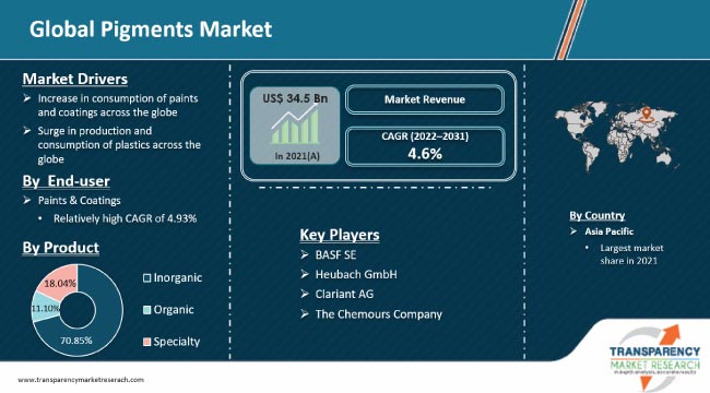 Pigments Market