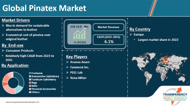 Pinatex Market