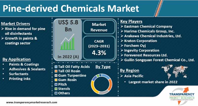 pine derived chemicals market
