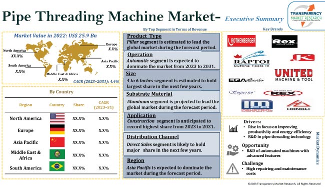 Pipe Threading Machine Market