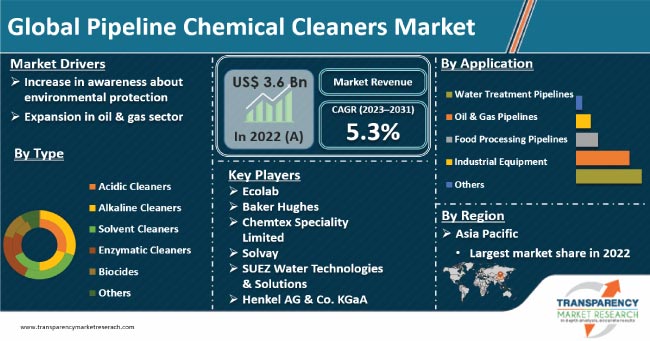 Pipeline Chemical Cleaners Market