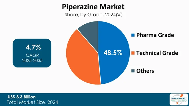 Piperazine Market By Grade Piperazine Market By Grade