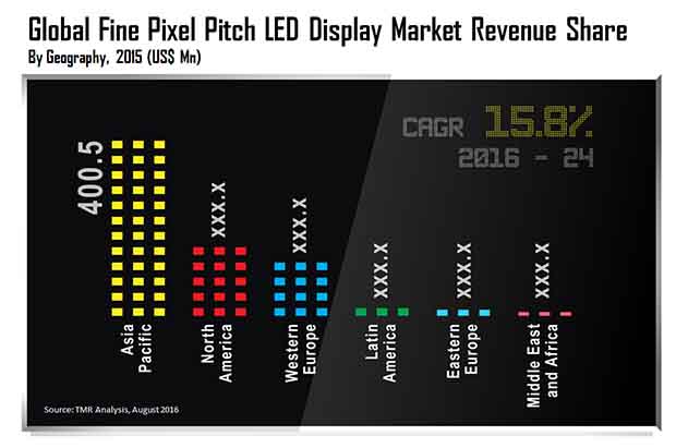 Fine Pixel Pitch LED Displays Market pitch-led-display-market