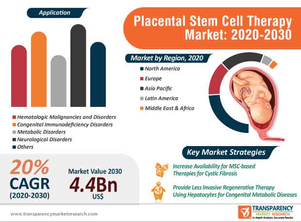 placental stem cell therapy market infographic