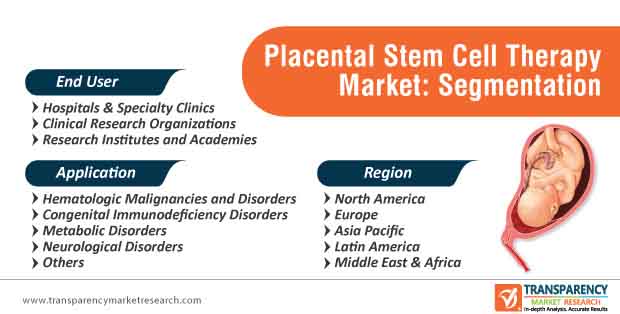 placental stem cell therapy market segmentation