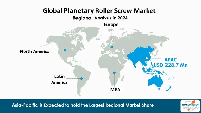 Planetary Roller Screw Market By Region