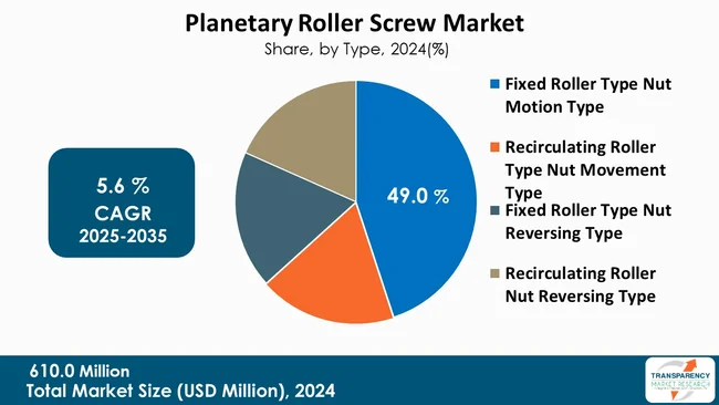 Planetary Roller Screw Market By Type