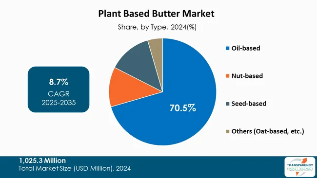 Plant Based Butter Market By Type