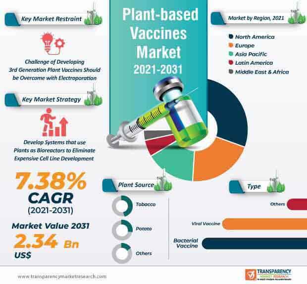 plant based vaccines market infographic