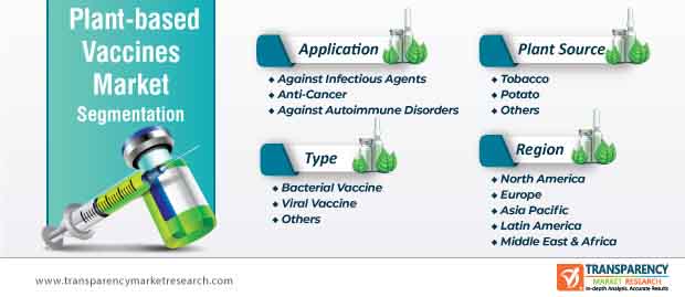 plant based vaccines market segmentation