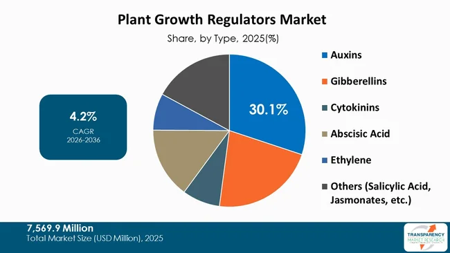 Plant Growth Regulators Market By Type