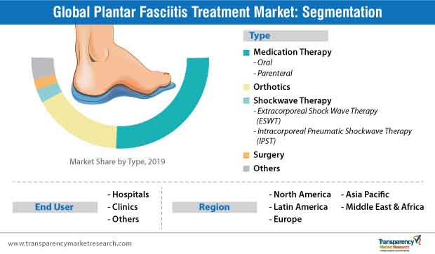 Plantar Fasciitis Market Segmentation plantar fasciitis market segmentation