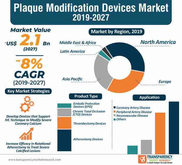 plaque modification devices market infographic