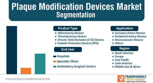 plaque modification devices market segmentation