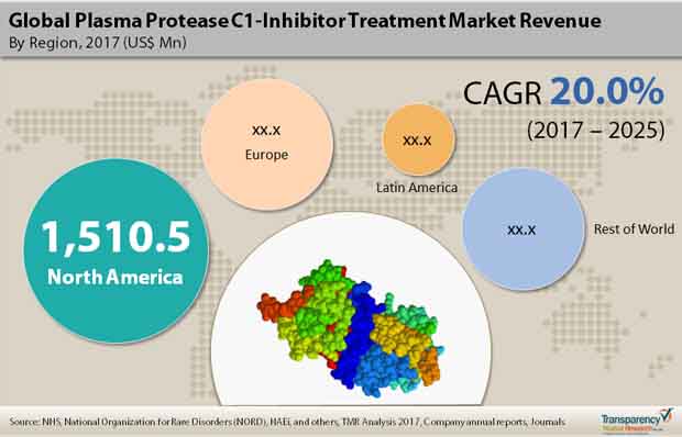 plasma protease c1 inhibitor treatment market