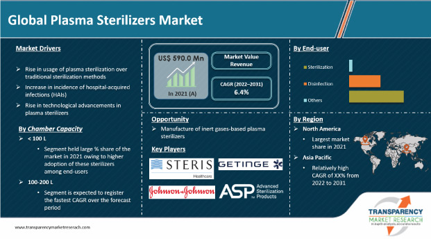 plasma sterilizers market