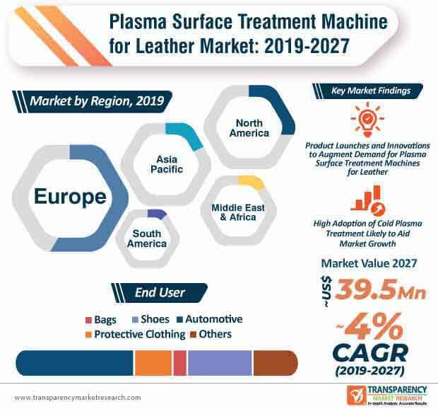 plasma surface treatment machine for leather market infographic