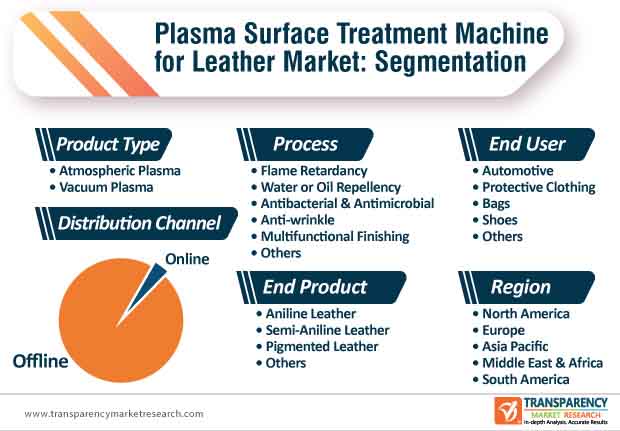 plasma surface treatment machine for leather market segmentation