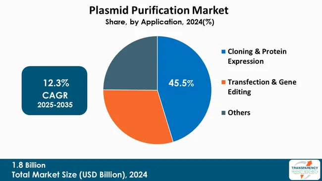 Plasmid Purification Market By Application Plasmid Purification Market By Application