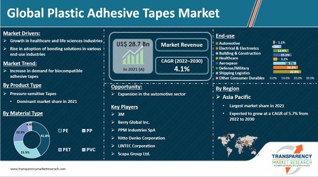 Plastic Adhesive Tapes Market