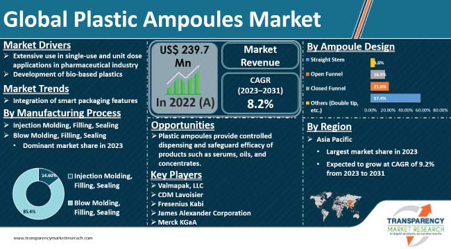 Plastic Ampoules Market