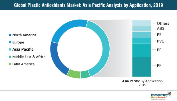 plastic antioxidants market by region 2019