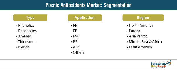 plastic antioxidants market segmentation