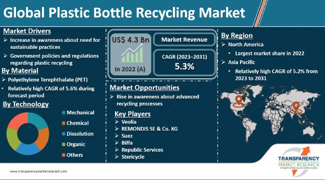 Plastic Bottle Recycling Market