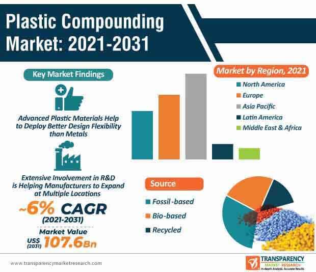 plastic compounding market infographic