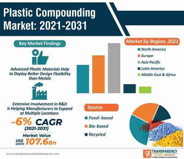 Plastic Compounding Market Infographic plastic compounding market infographic