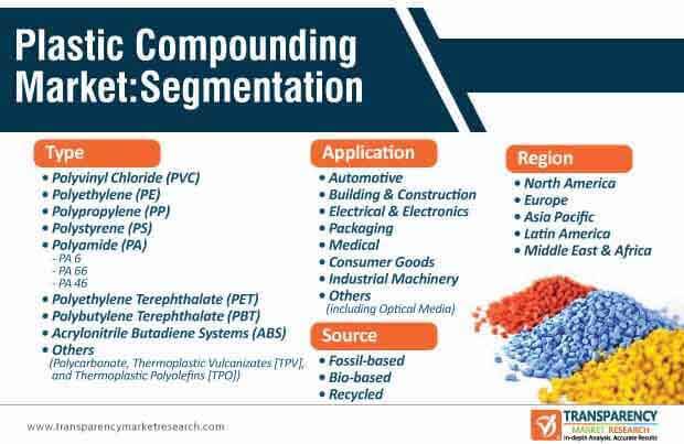 plastic compounding market segmentation