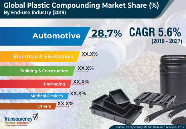 plastic compounding market