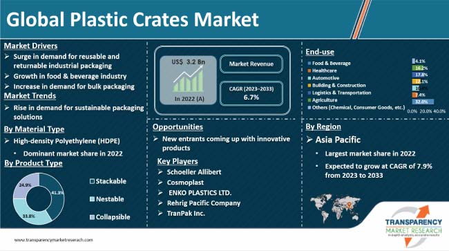 Plastic Crates Market