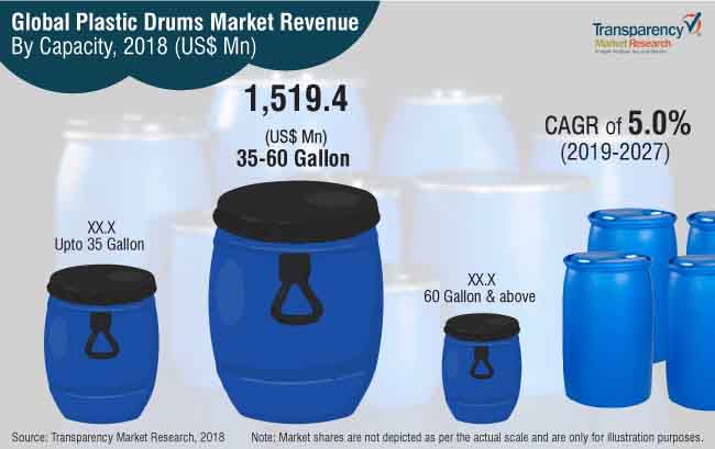 plastic drums market